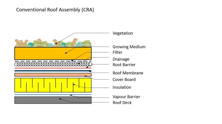 Image showcasing Next Level Stormwater Management - Conventional vs Protected Membrane ...